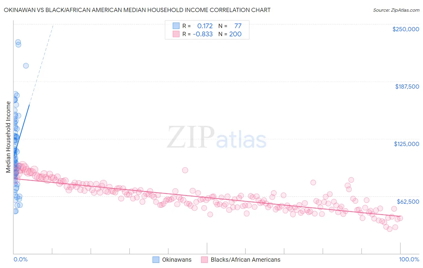 Okinawan vs Black/African American Median Household Income