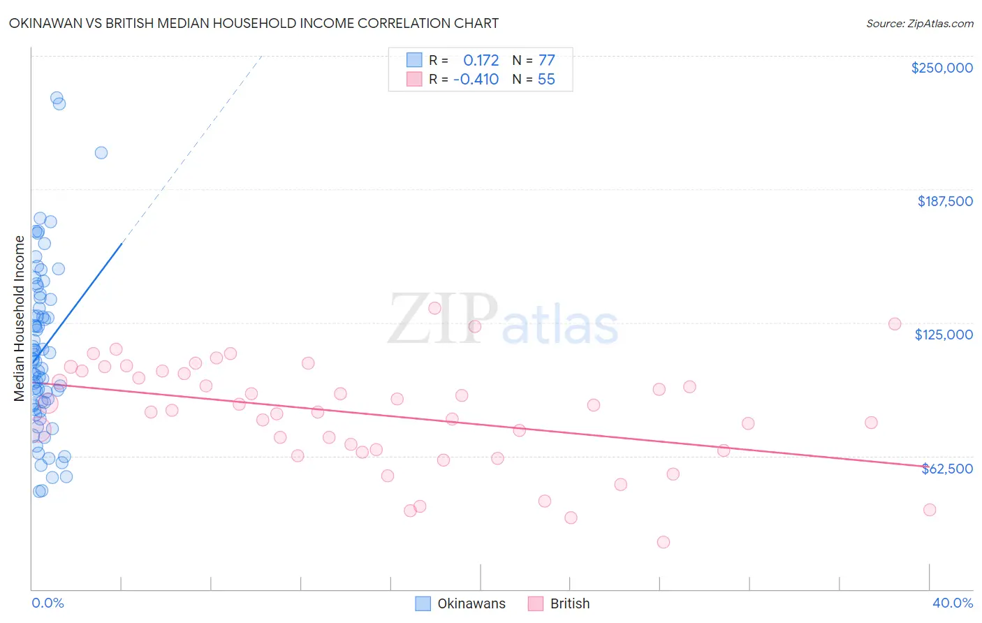 Okinawan vs British Median Household Income