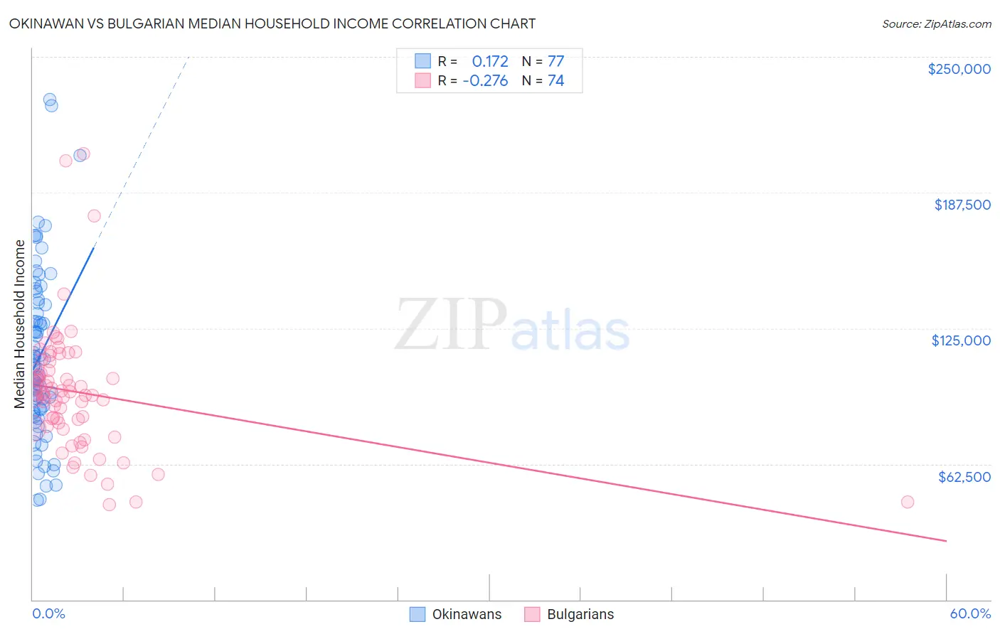 Okinawan vs Bulgarian Median Household Income
