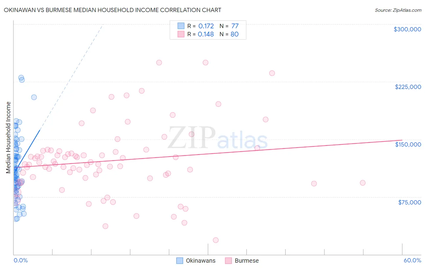 Okinawan vs Burmese Median Household Income