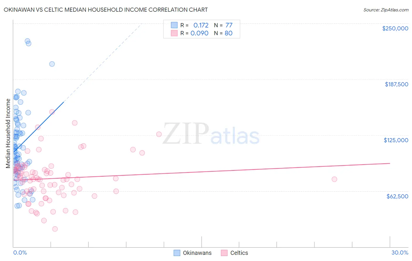 Okinawan vs Celtic Median Household Income