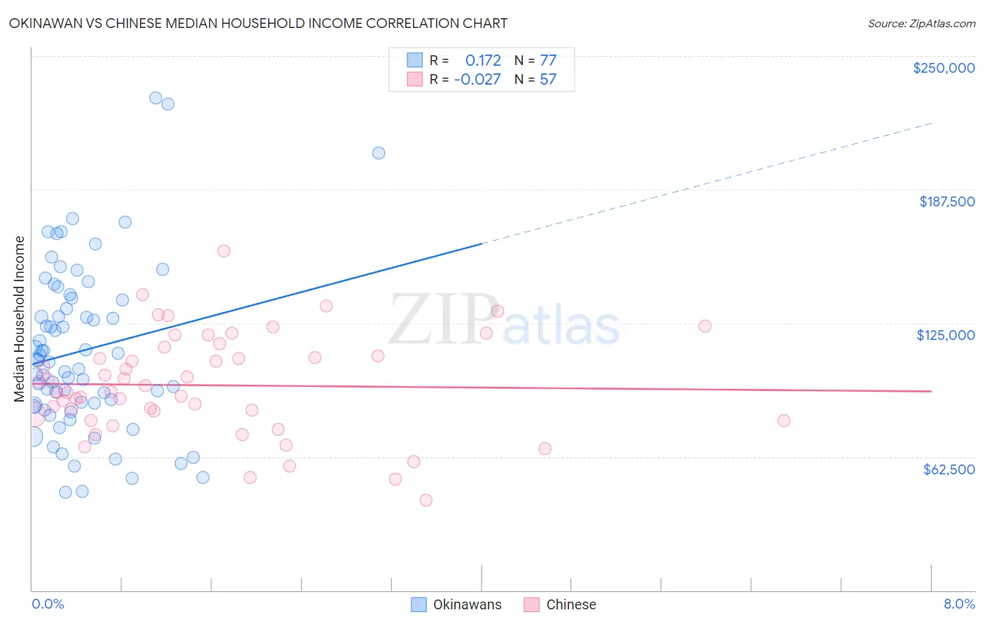 Okinawan vs Chinese Median Household Income