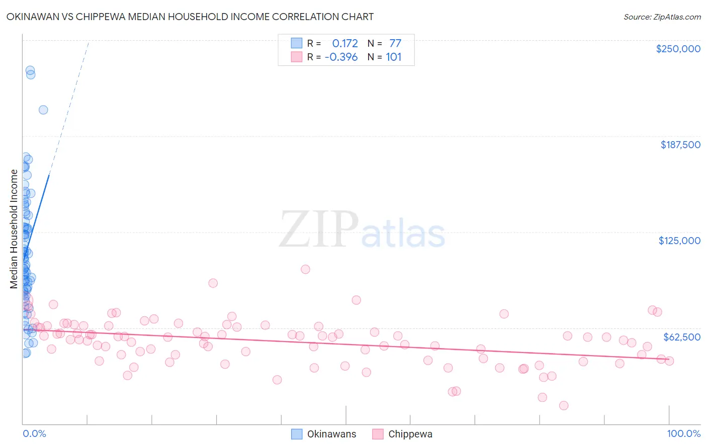 Okinawan vs Chippewa Median Household Income