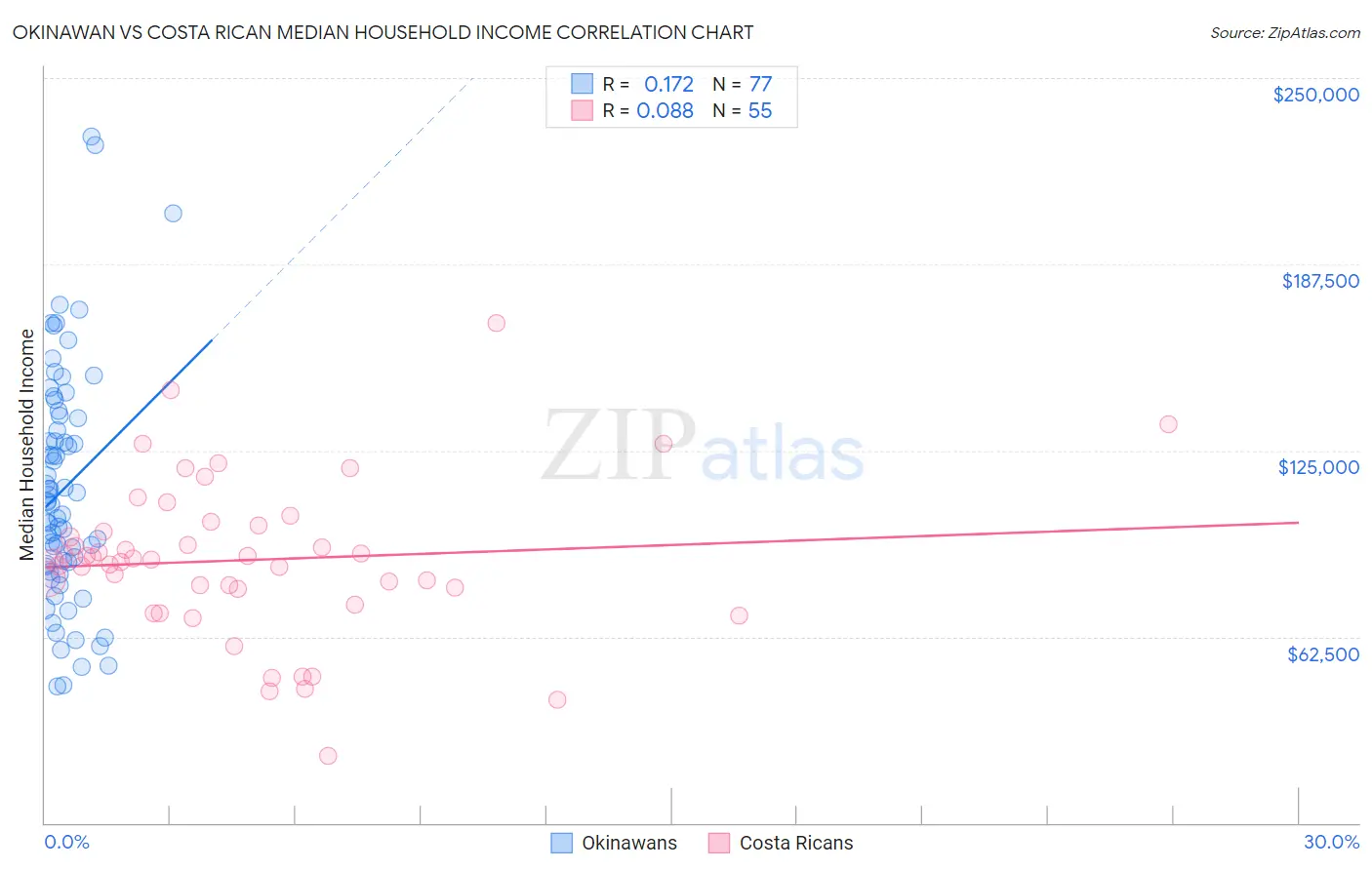 Okinawan vs Costa Rican Median Household Income