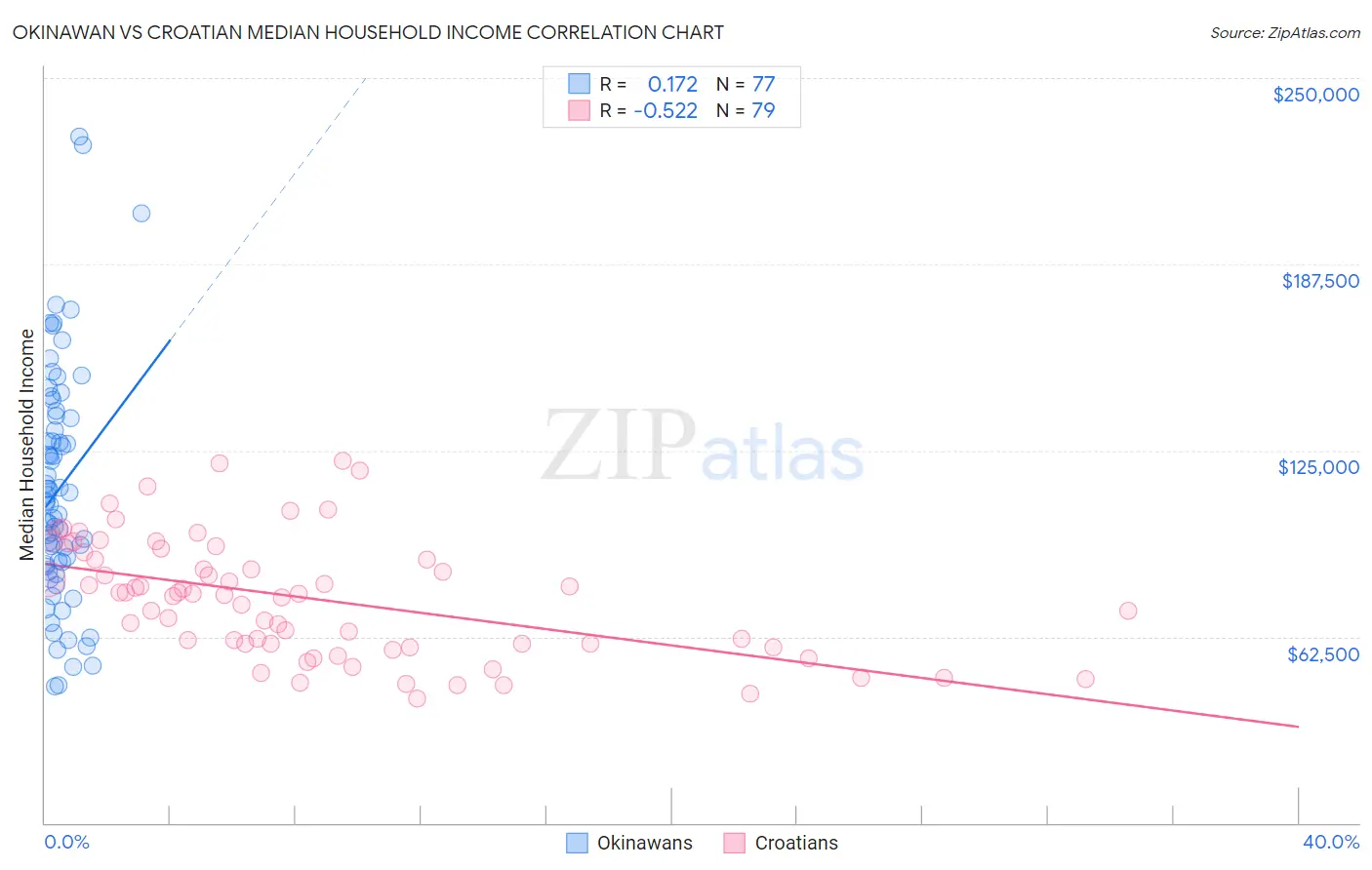 Okinawan vs Croatian Median Household Income