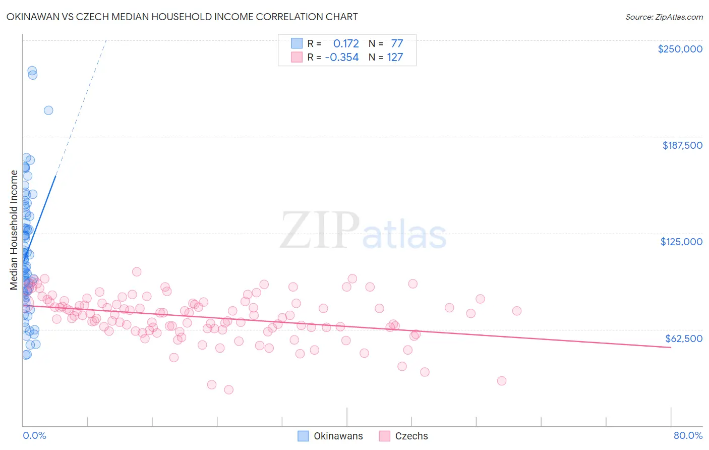 Okinawan vs Czech Median Household Income
