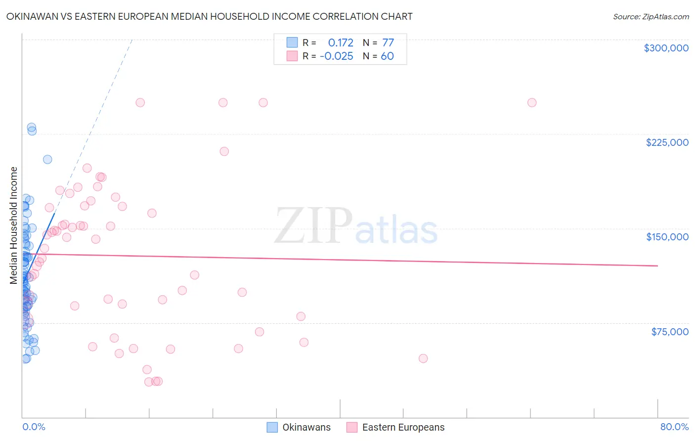 Okinawan vs Eastern European Median Household Income