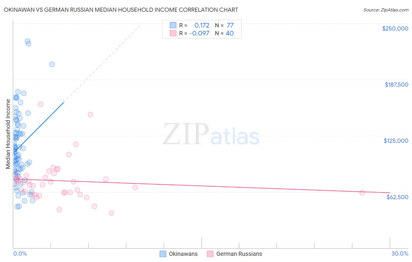 Okinawan vs German Russian Median Household Income