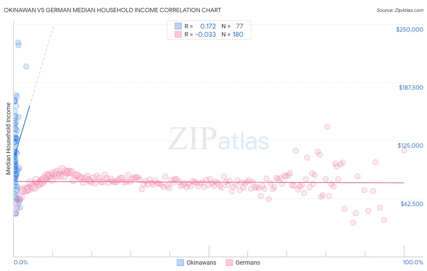 Okinawan vs German Median Household Income