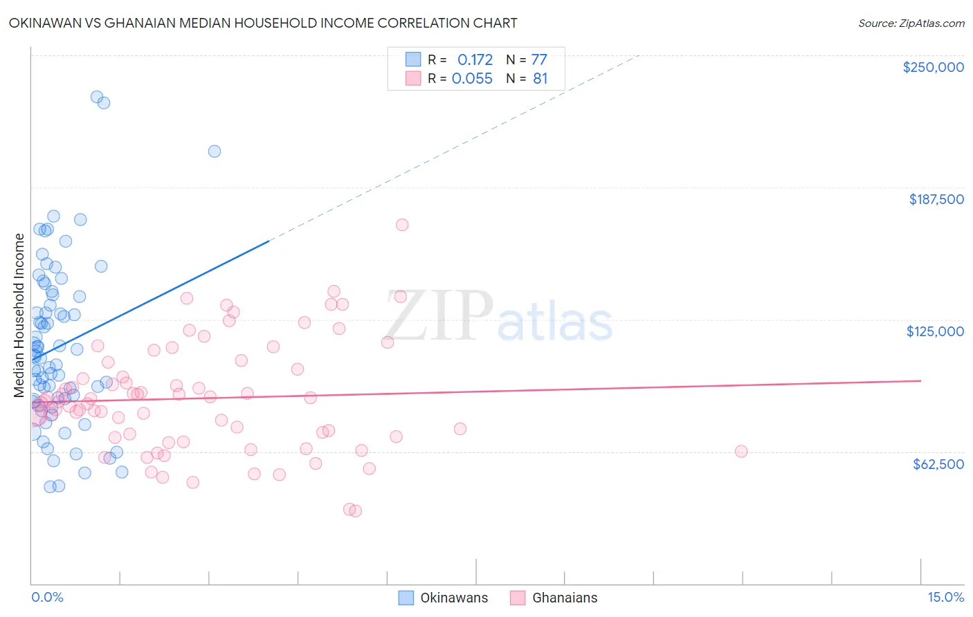 Okinawan vs Ghanaian Median Household Income