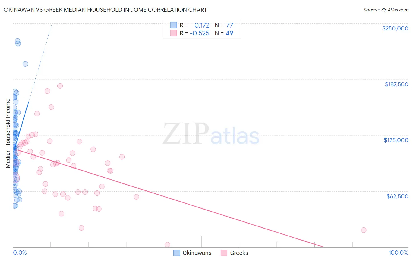 Okinawan vs Greek Median Household Income