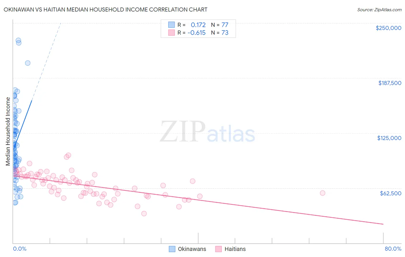 Okinawan vs Haitian Median Household Income