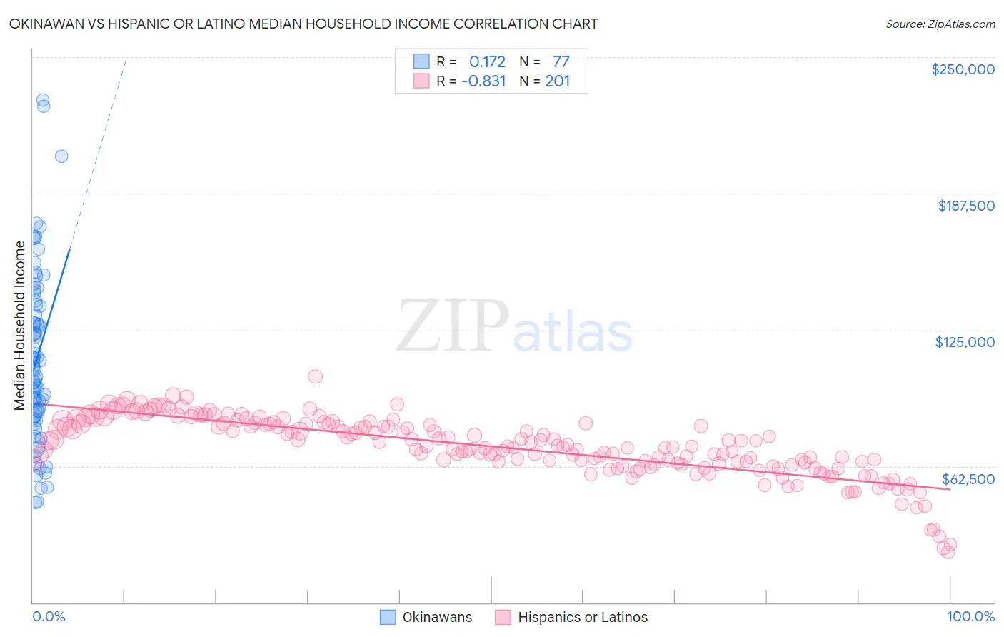 Okinawan vs Hispanic or Latino Median Household Income