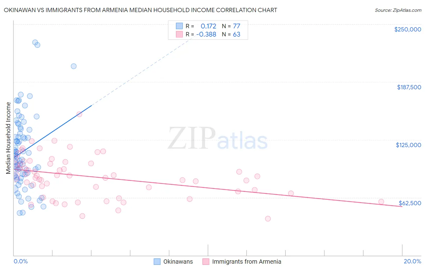 Okinawan vs Immigrants from Armenia Median Household Income