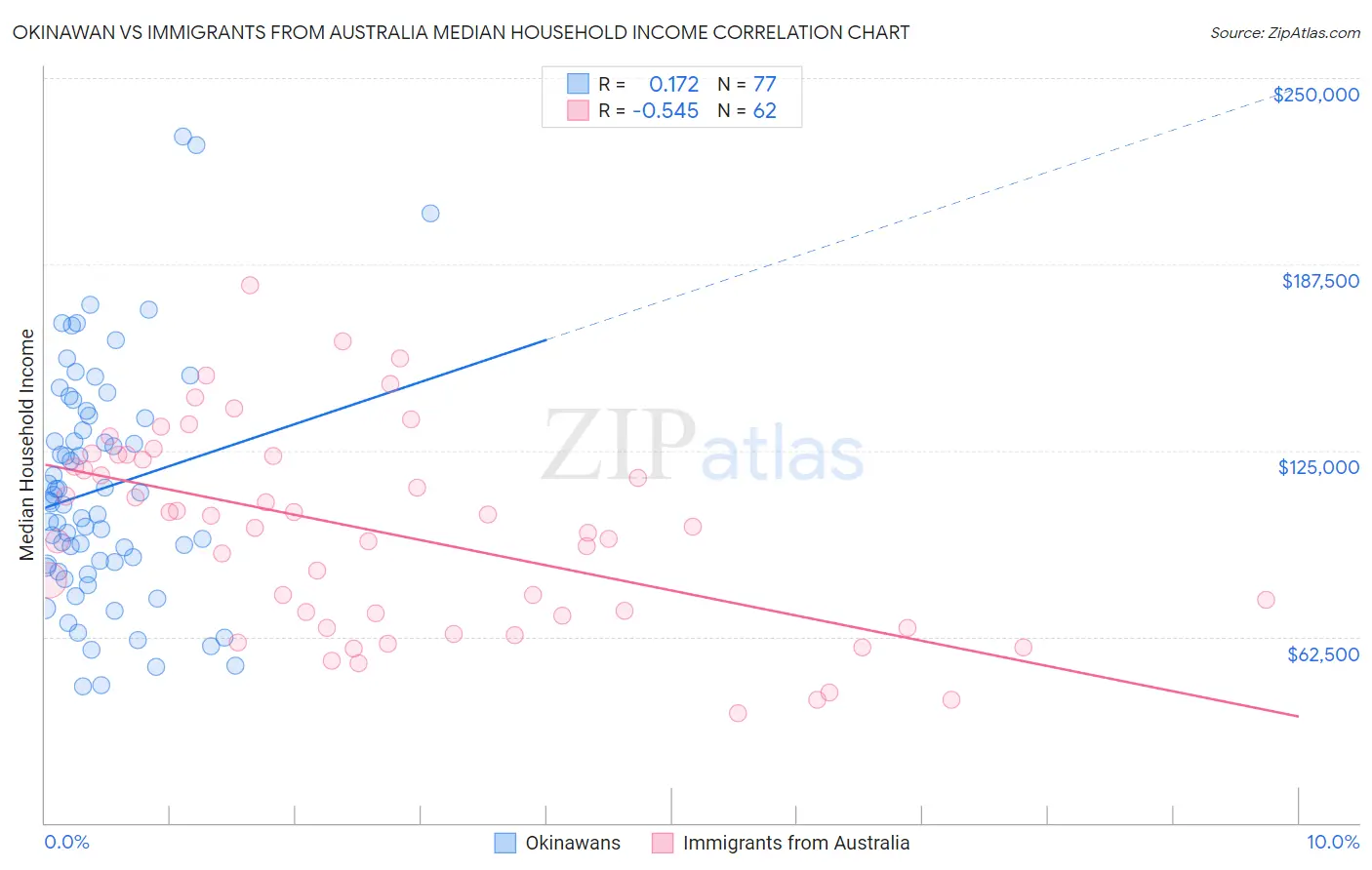 Okinawan vs Immigrants from Australia Median Household Income