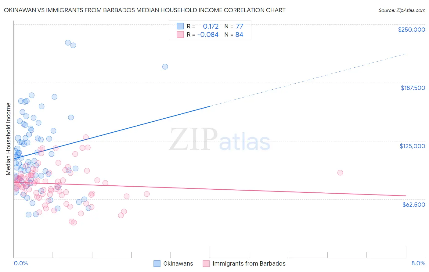 Okinawan vs Immigrants from Barbados Median Household Income