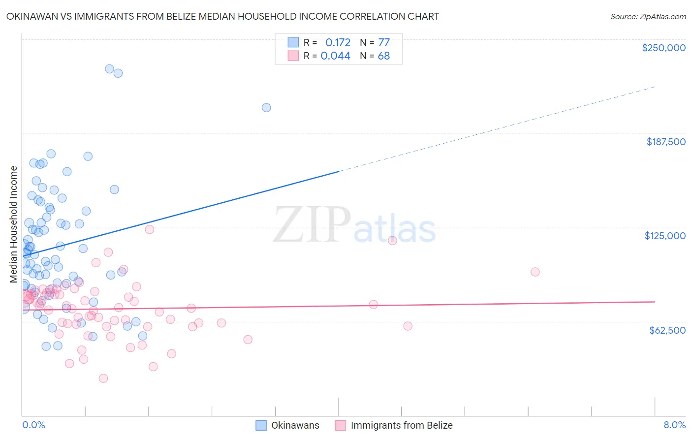 Okinawan vs Immigrants from Belize Median Household Income
