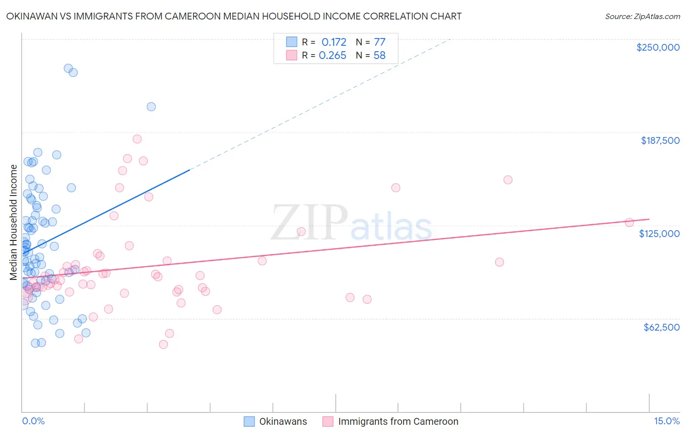 Okinawan vs Immigrants from Cameroon Median Household Income