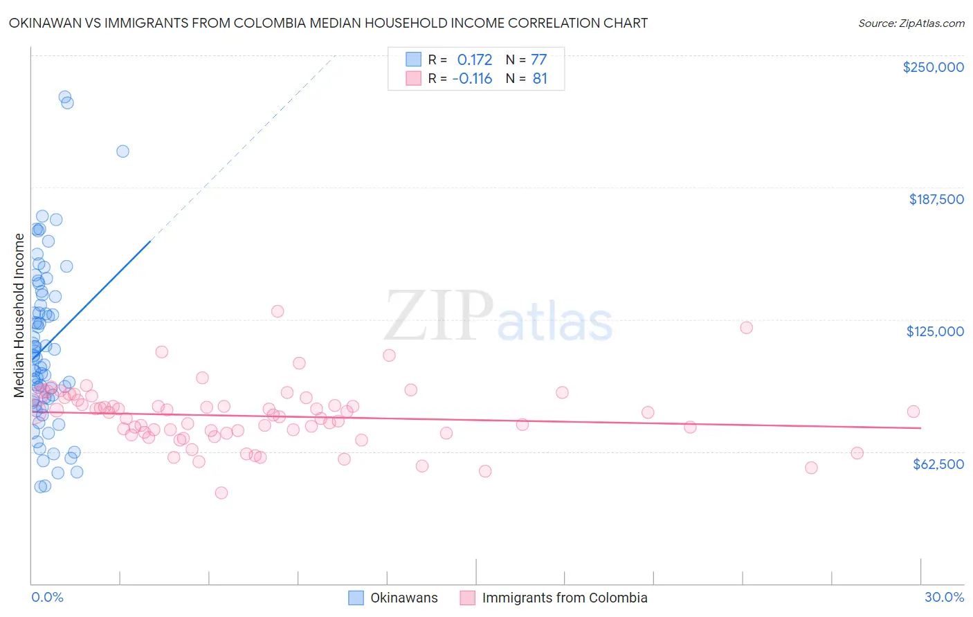 Okinawan vs Immigrants from Colombia Median Household Income