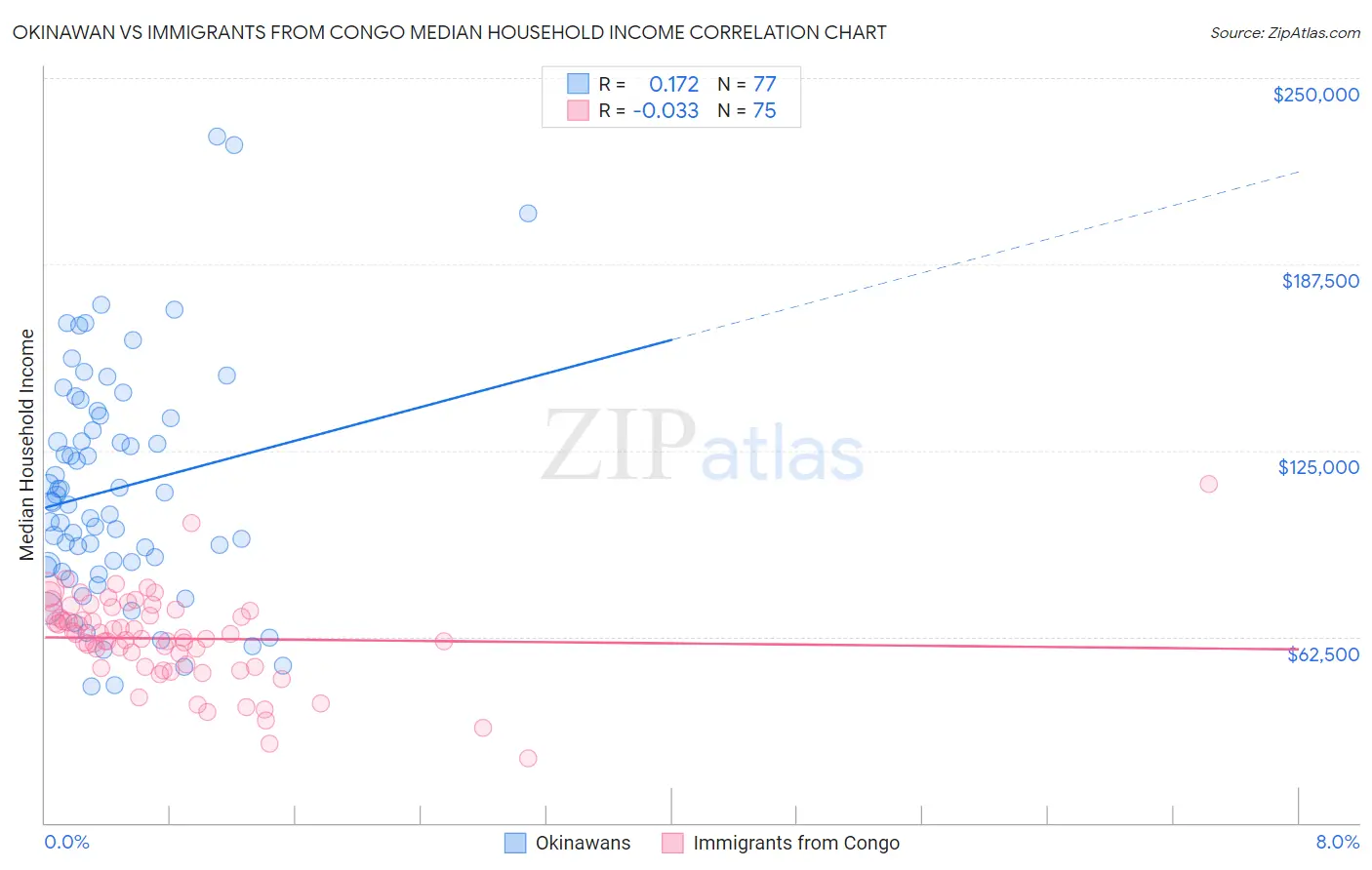 Okinawan vs Immigrants from Congo Median Household Income