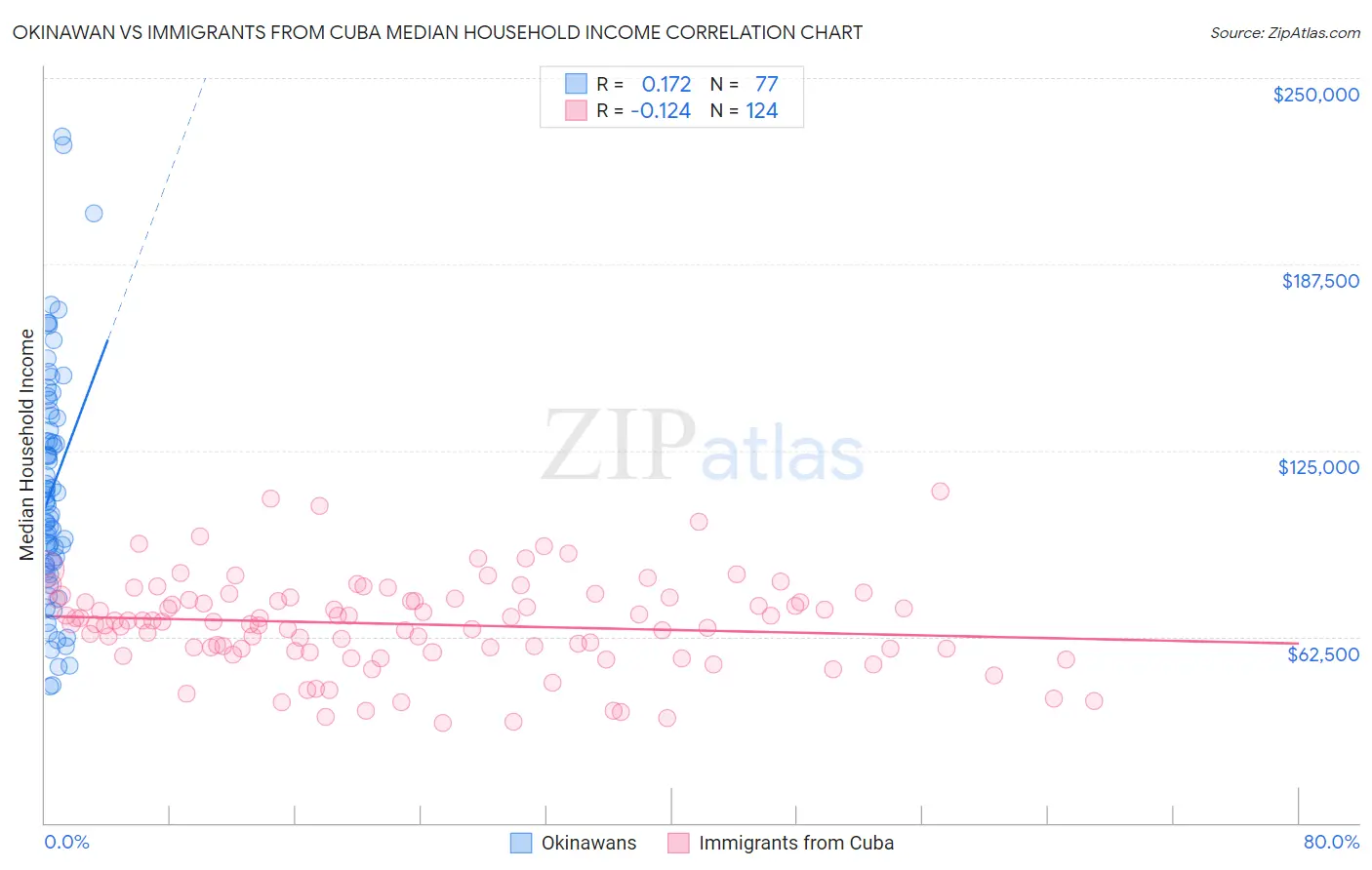 Okinawan vs Immigrants from Cuba Median Household Income