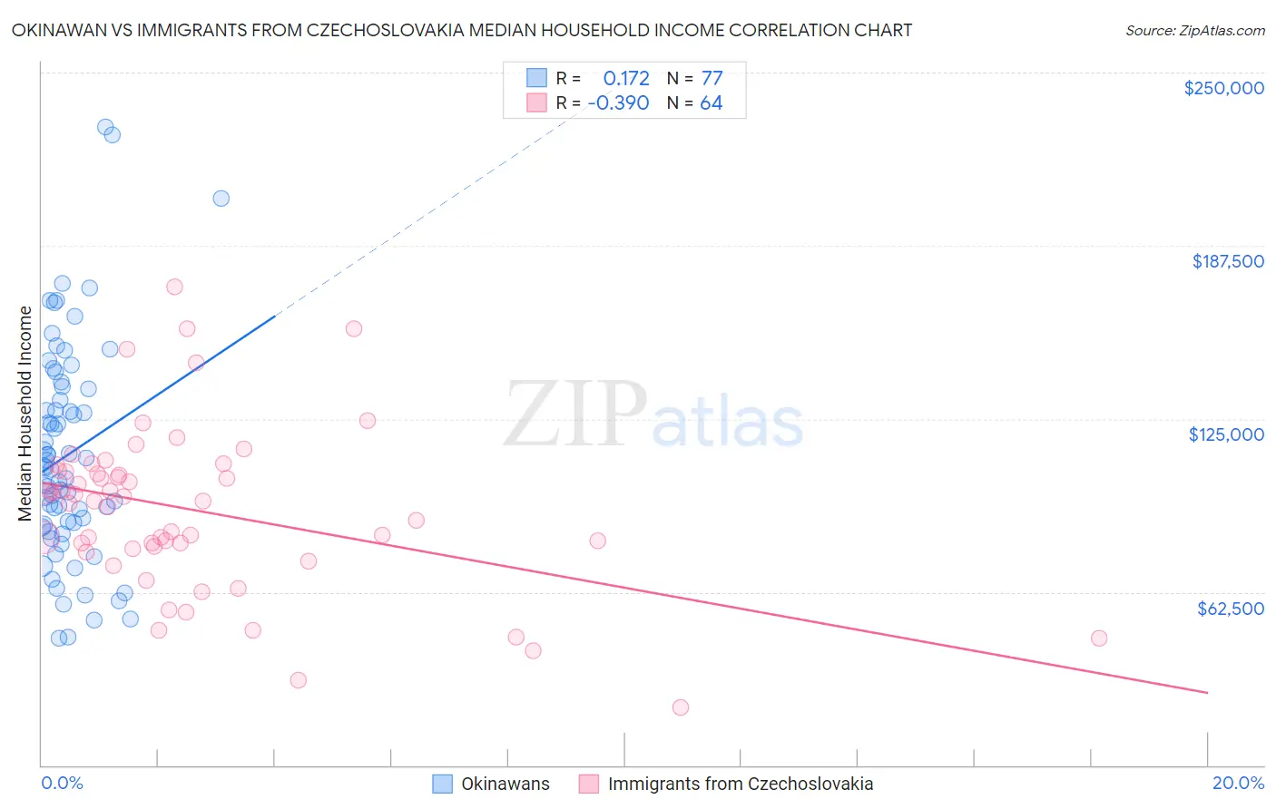 Okinawan vs Immigrants from Czechoslovakia Median Household Income