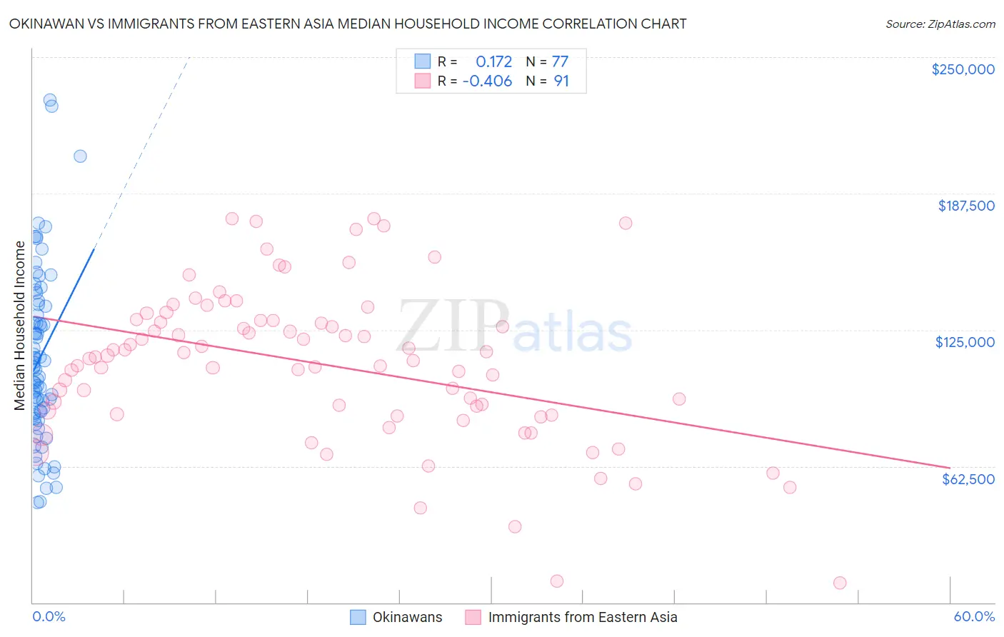 Okinawan vs Immigrants from Eastern Asia Median Household Income