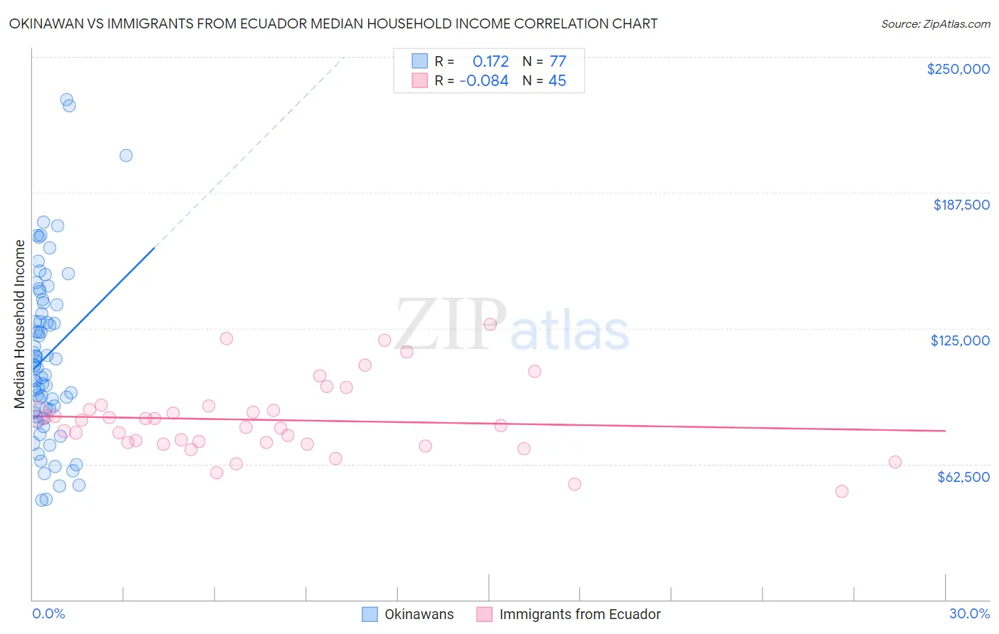 Okinawan vs Immigrants from Ecuador Median Household Income