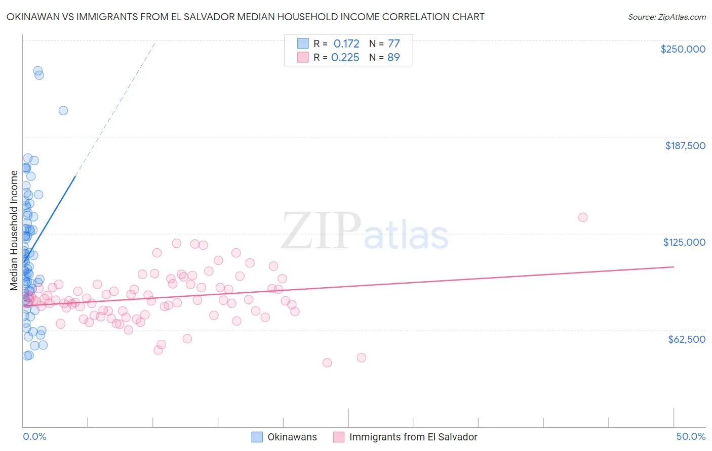 Okinawan vs Immigrants from El Salvador Median Household Income