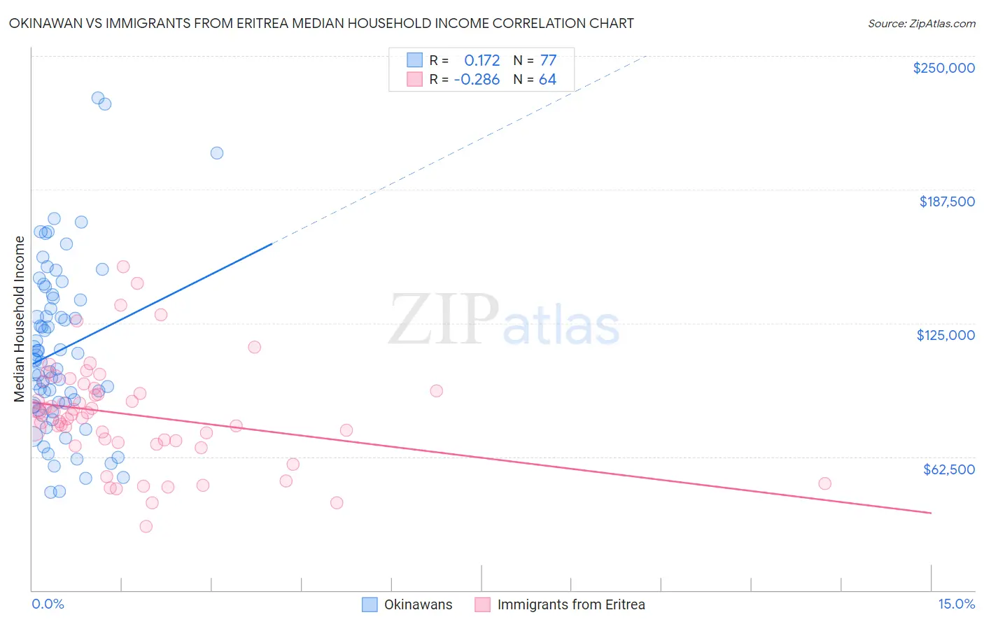 Okinawan vs Immigrants from Eritrea Median Household Income