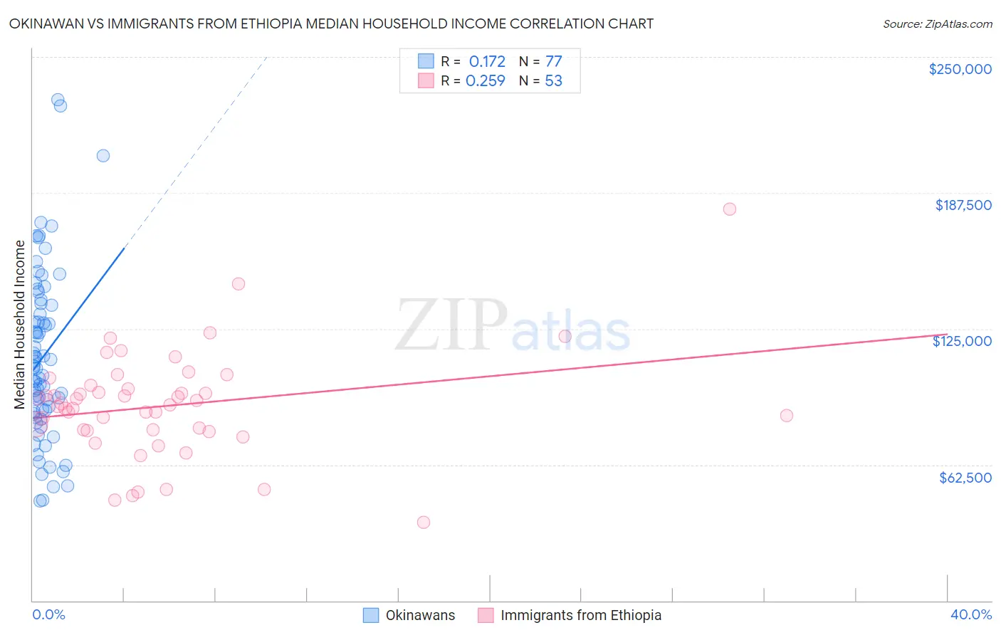 Okinawan vs Immigrants from Ethiopia Median Household Income