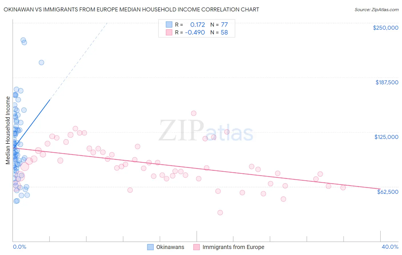 Okinawan vs Immigrants from Europe Median Household Income