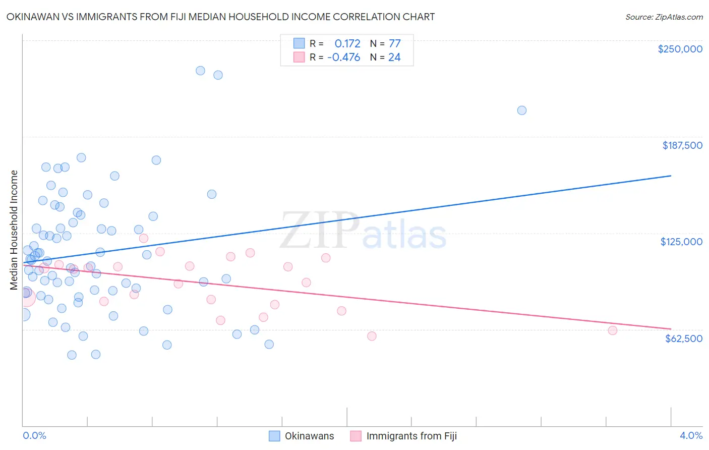 Okinawan vs Immigrants from Fiji Median Household Income