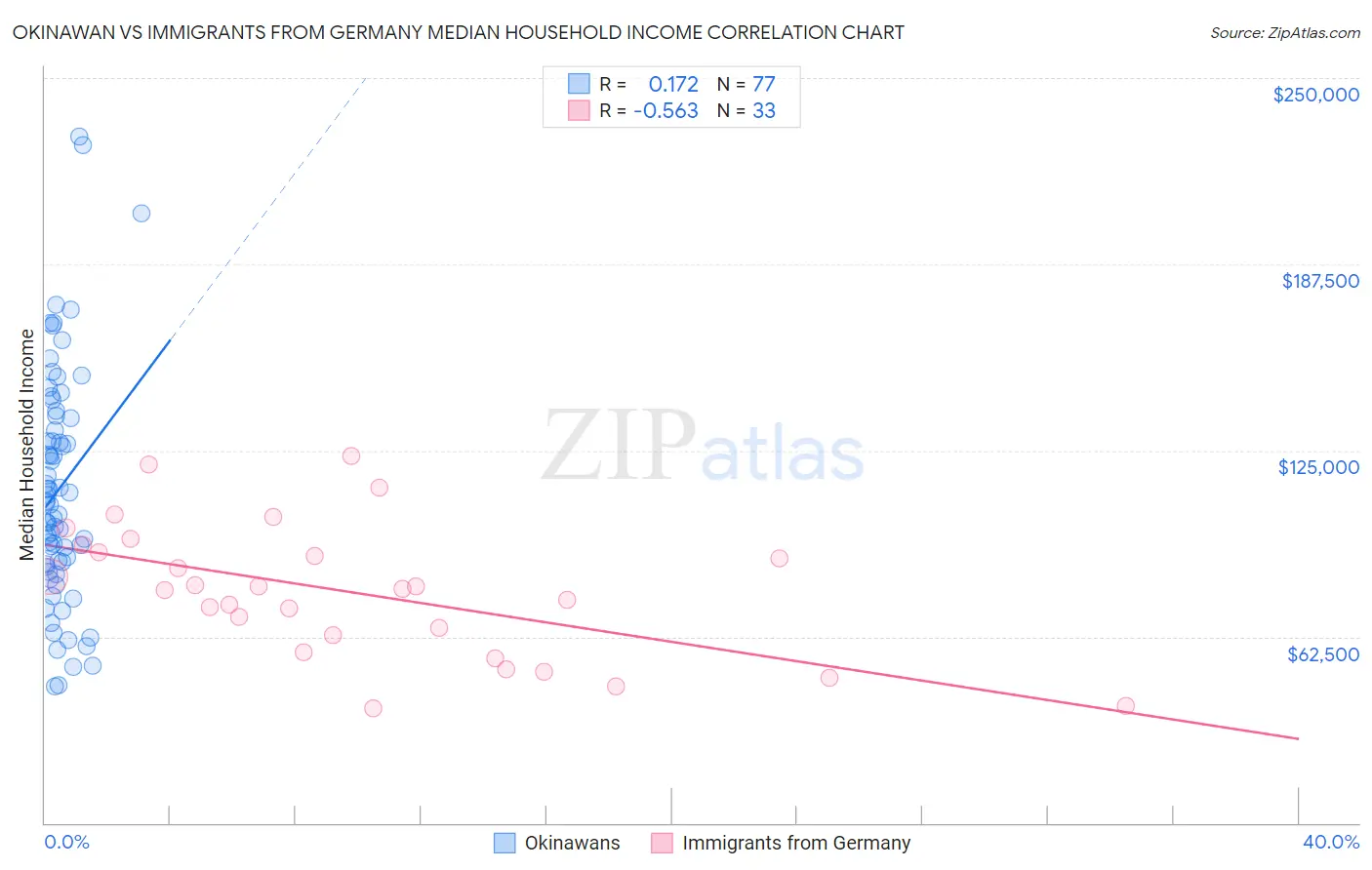 Okinawan vs Immigrants from Germany Median Household Income