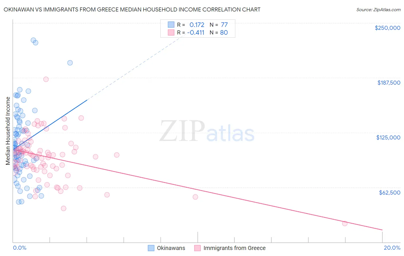 Okinawan vs Immigrants from Greece Median Household Income
