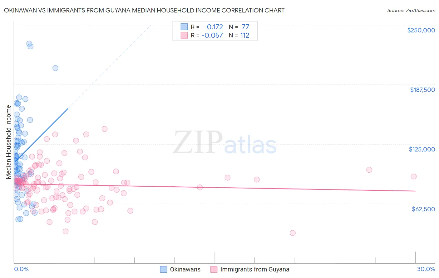 Okinawan vs Immigrants from Guyana Median Household Income