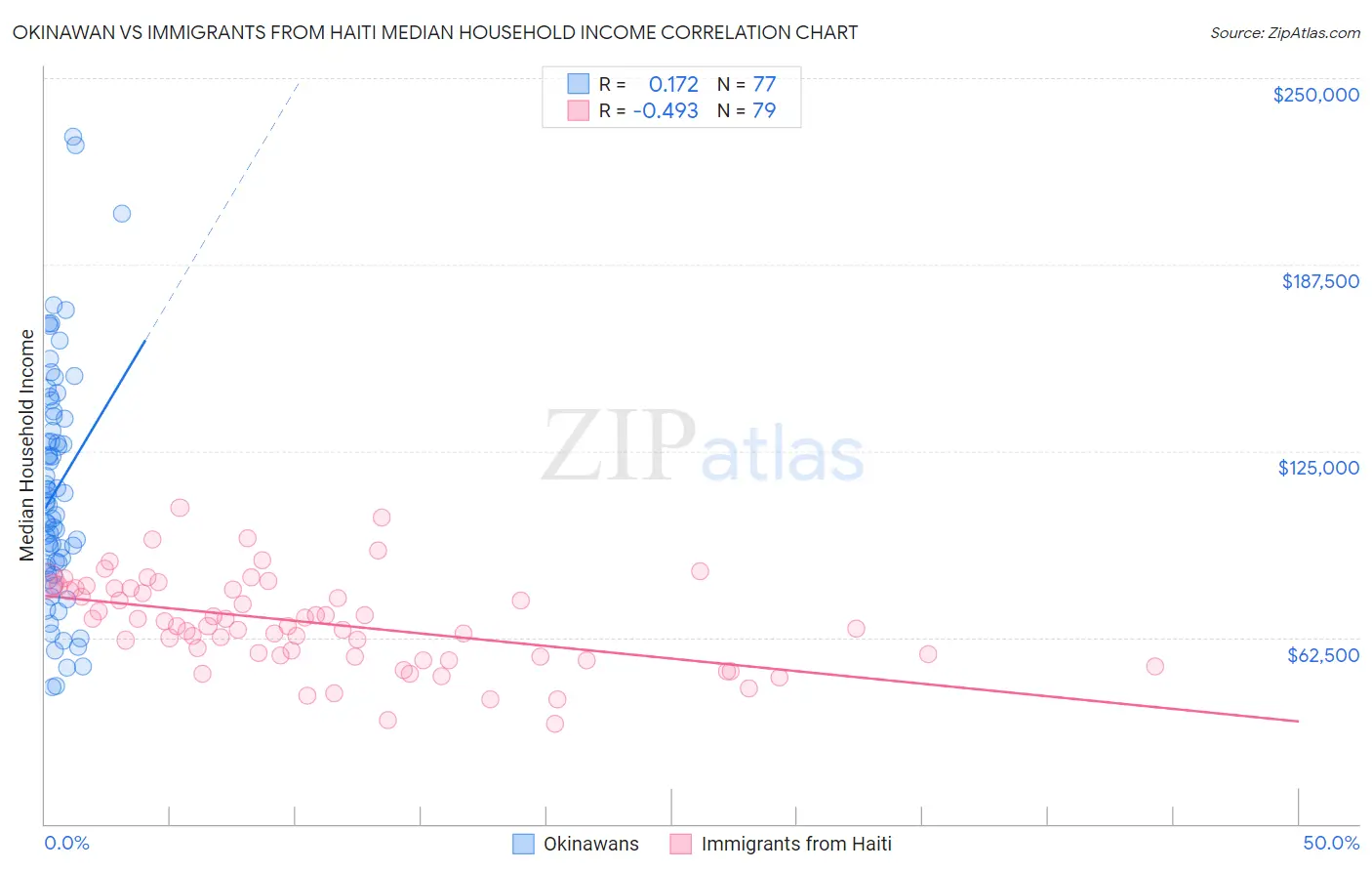 Okinawan vs Immigrants from Haiti Median Household Income