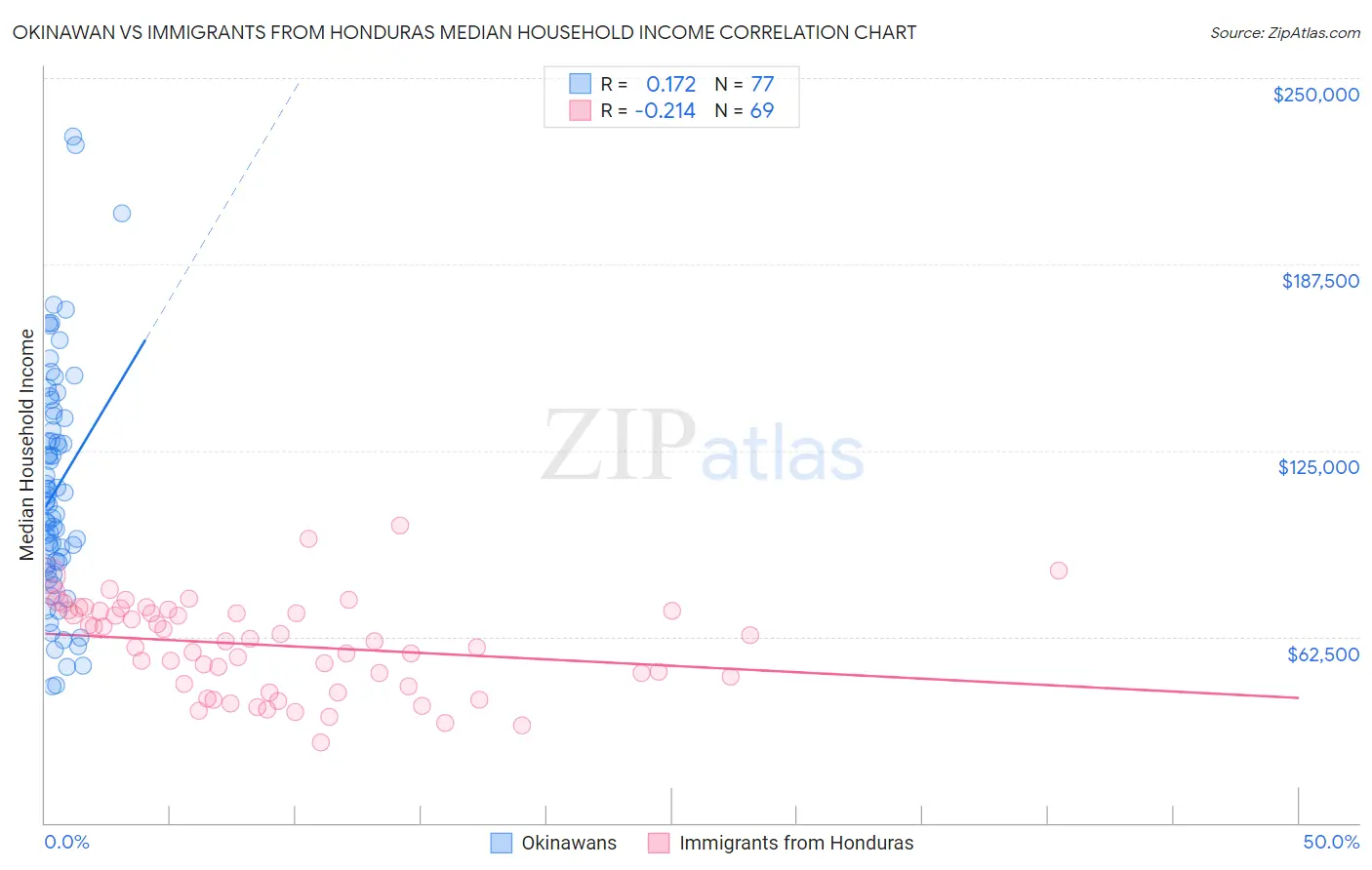 Okinawan vs Immigrants from Honduras Median Household Income