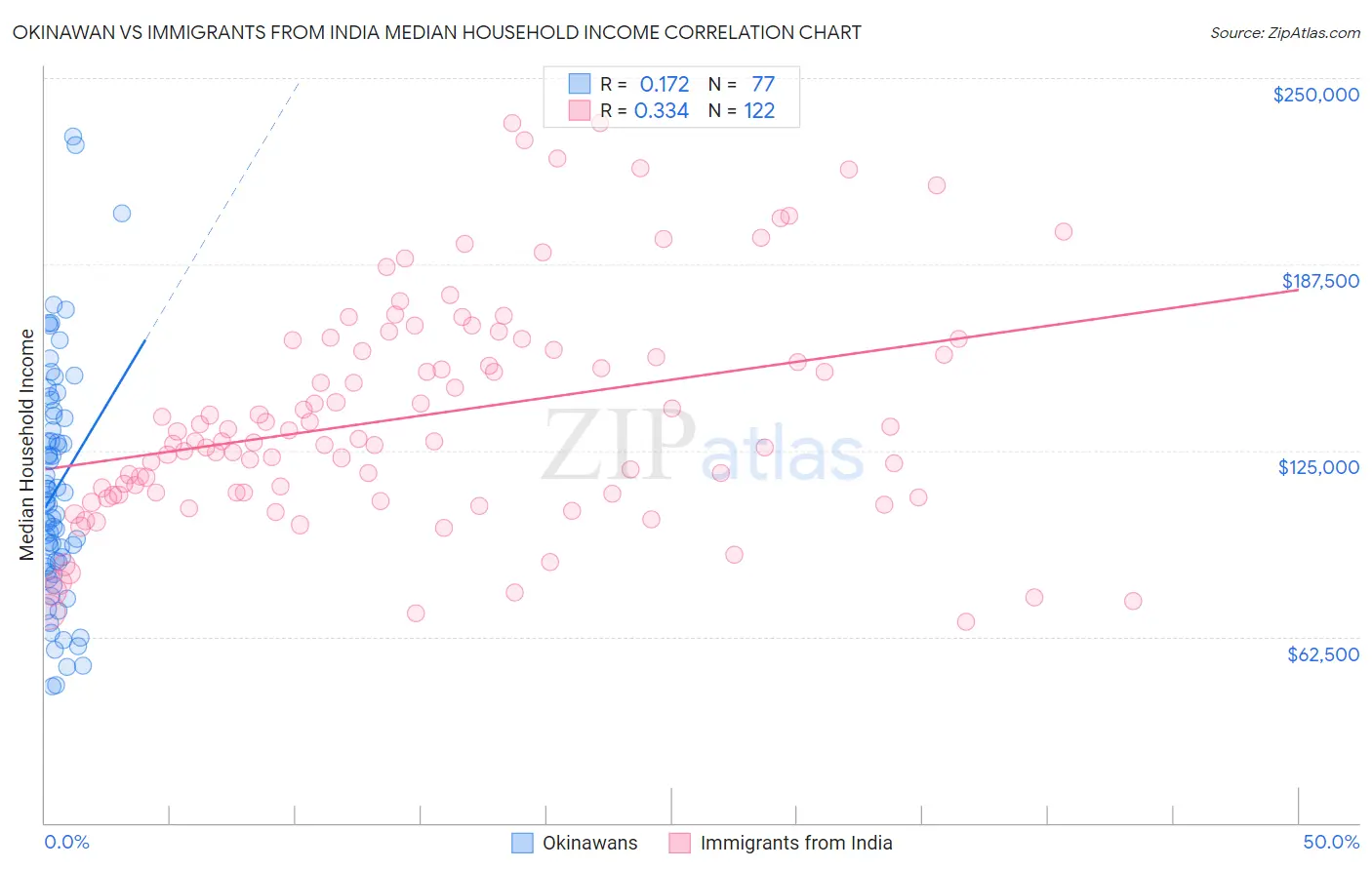 Okinawan vs Immigrants from India Median Household Income