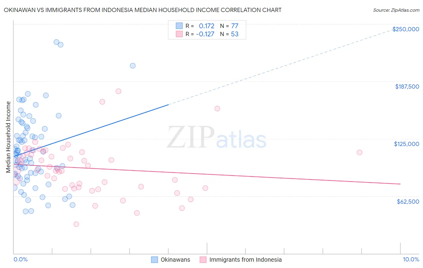 Okinawan vs Immigrants from Indonesia Median Household Income