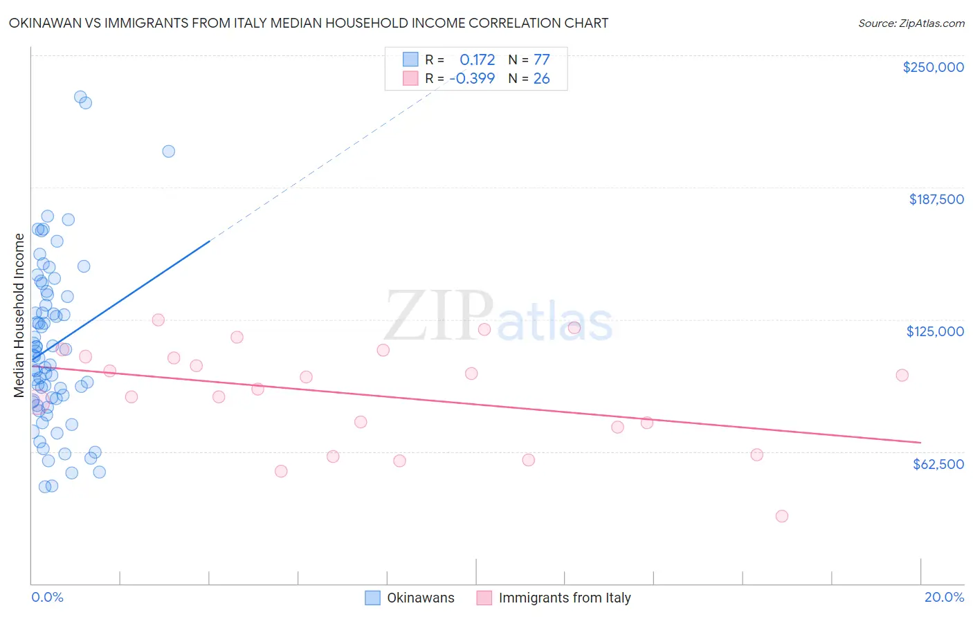 Okinawan vs Immigrants from Italy Median Household Income