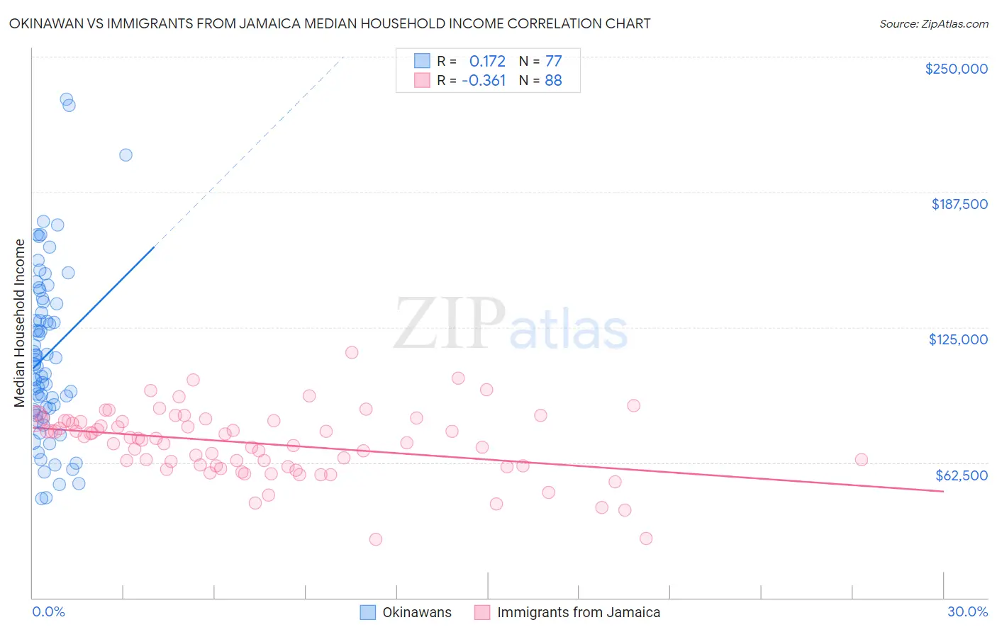Okinawan vs Immigrants from Jamaica Median Household Income