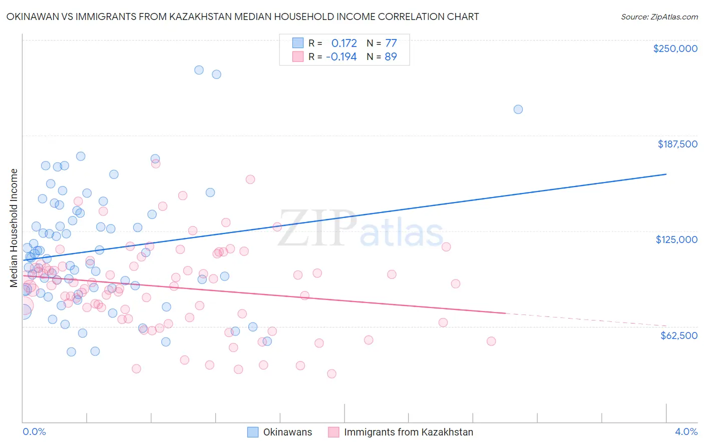 Okinawan vs Immigrants from Kazakhstan Median Household Income