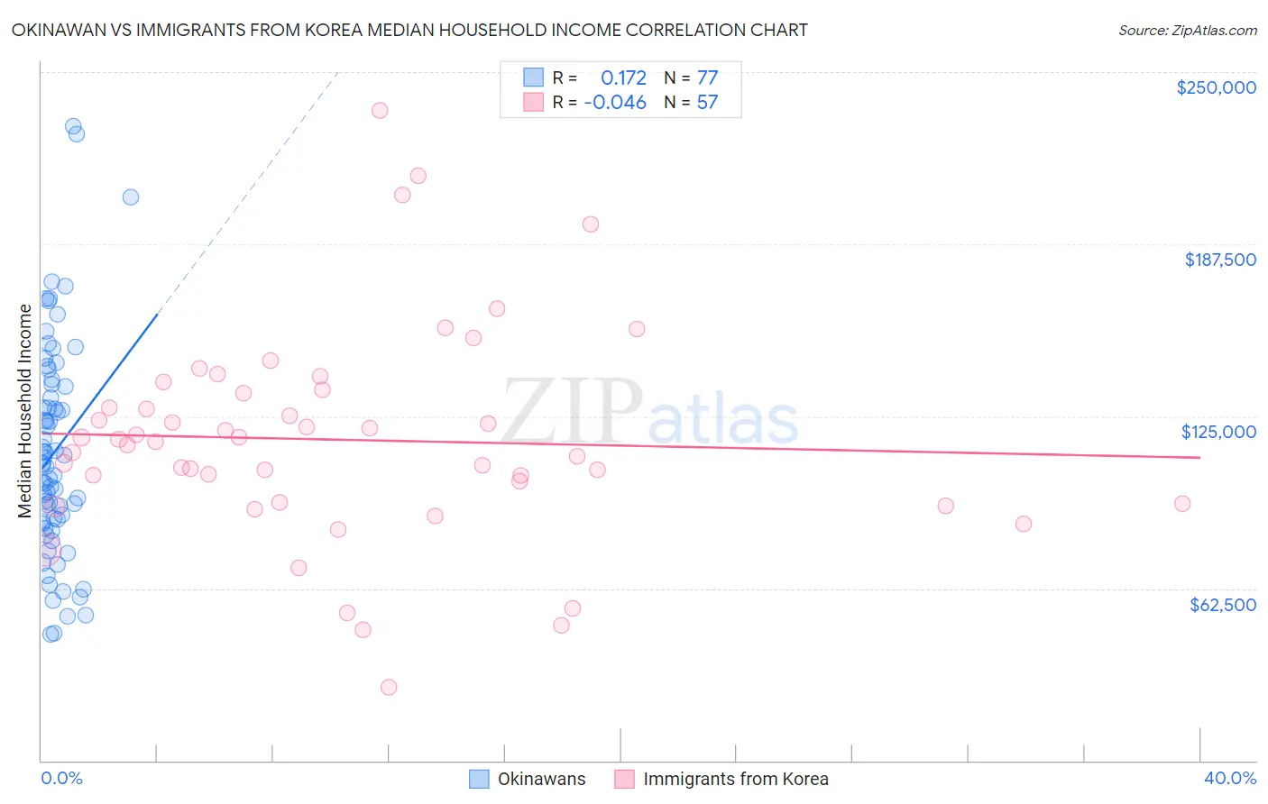 Okinawan vs Immigrants from Korea Median Household Income