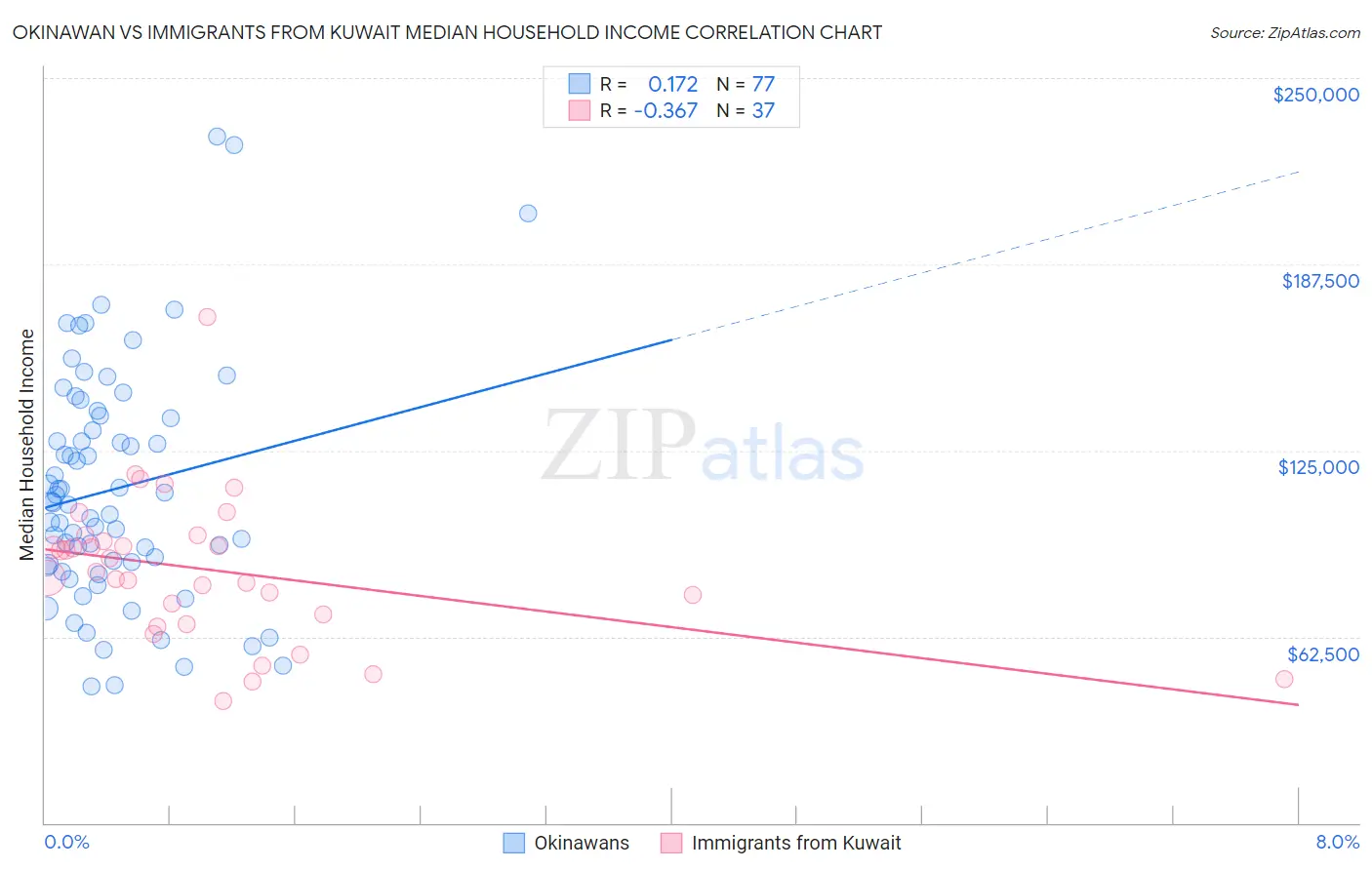 Okinawan vs Immigrants from Kuwait Median Household Income