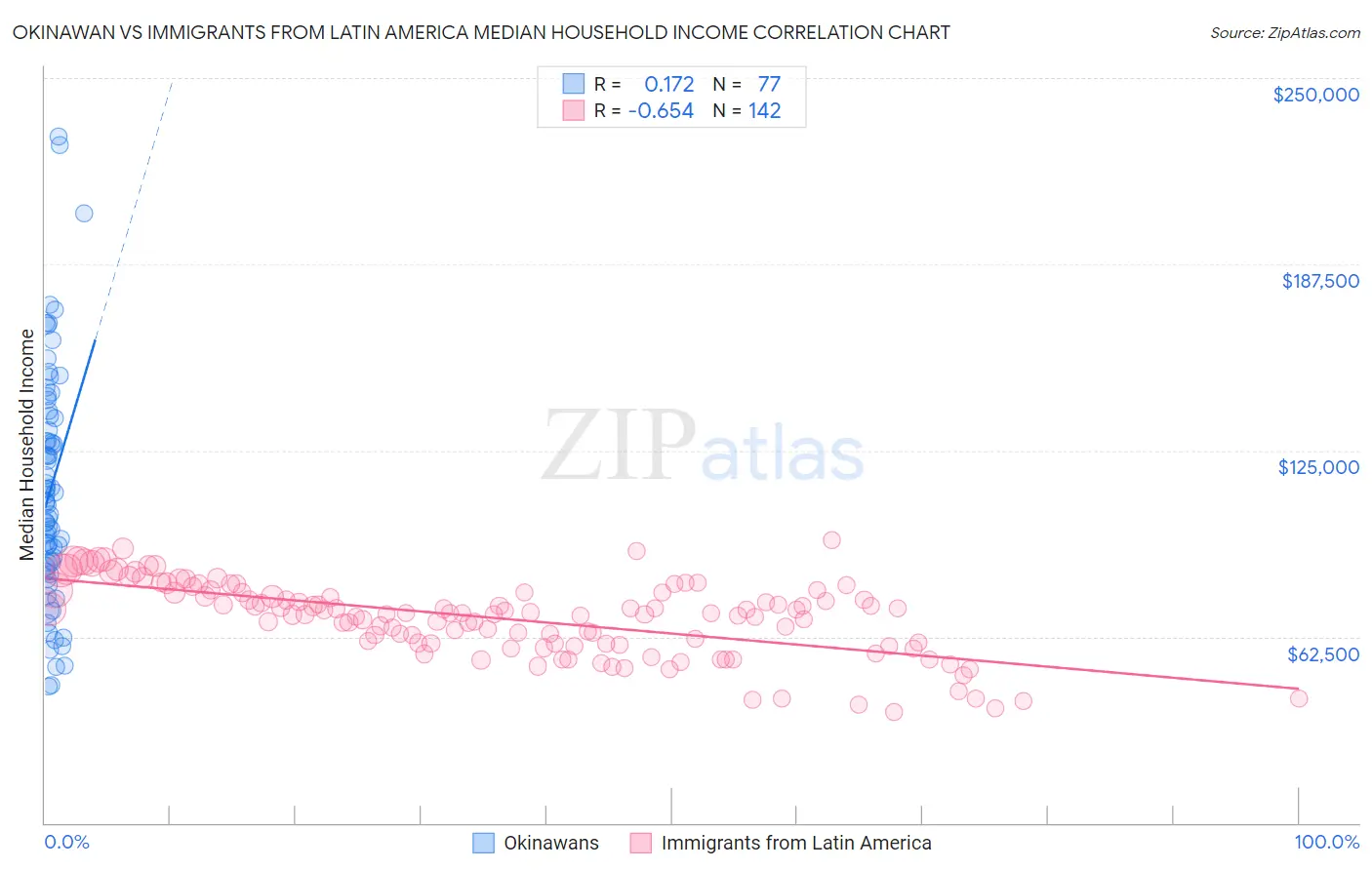 Okinawan vs Immigrants from Latin America Median Household Income