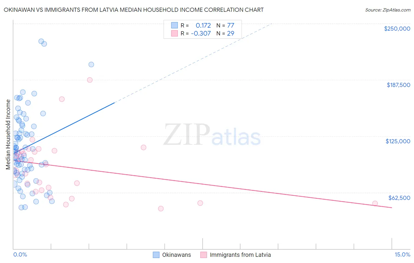 Okinawan vs Immigrants from Latvia Median Household Income