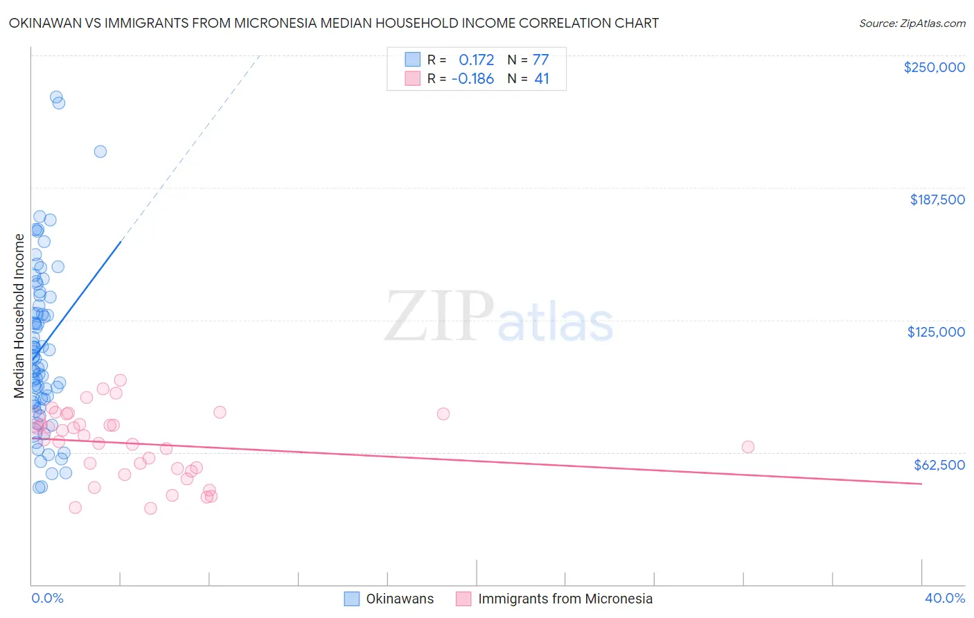Okinawan vs Immigrants from Micronesia Median Household Income