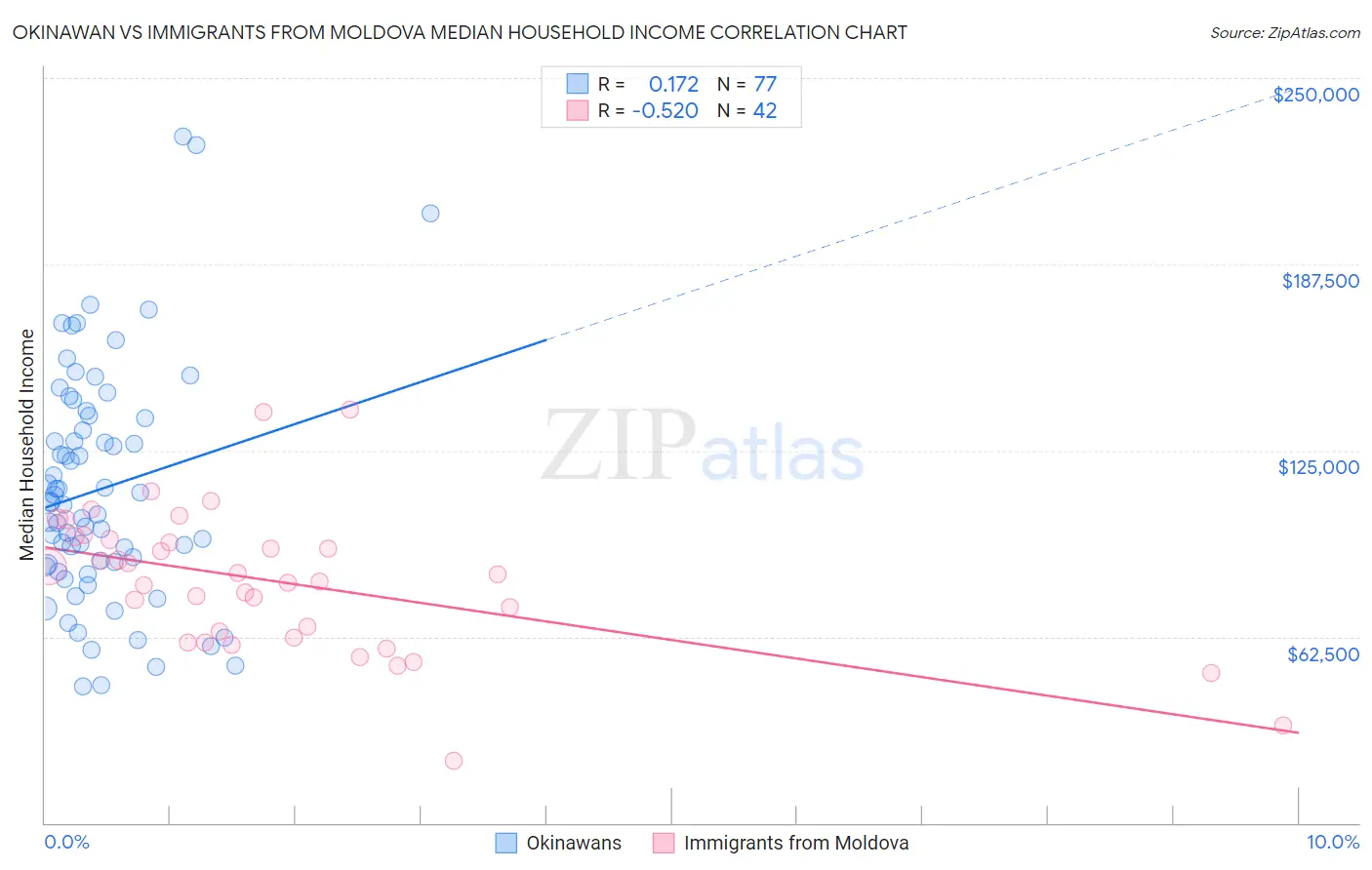 Okinawan vs Immigrants from Moldova Median Household Income