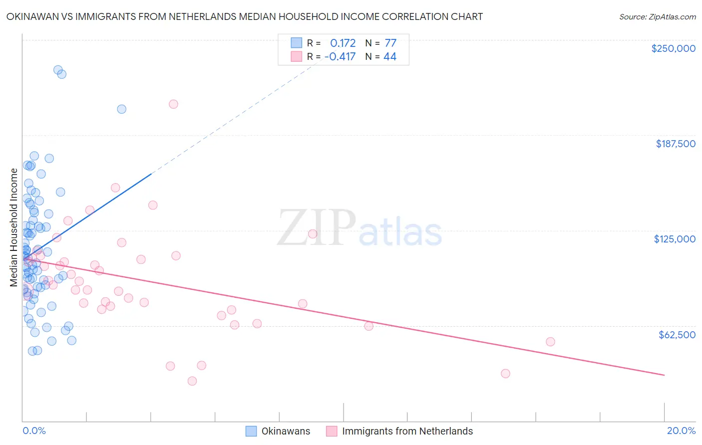 Okinawan vs Immigrants from Netherlands Median Household Income